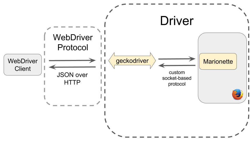 WebDriver in Firefox